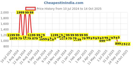 myntra.com Kuber Industries Set Of 50 Floral Printed Shopper Tote Bag kuber industries Price History Graph from 10 Jul 2024 to 14 Oct 2025