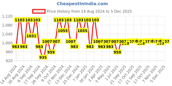 myntra.com Kuber Industries Set Of 50 Printed Cotton Shopping Bags kuber industries Price History Graph from 14 Aug 2024 to 5 Dec 2025