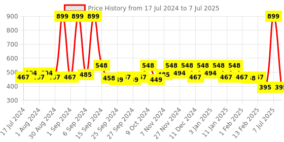 myntra.com Kuber Industries Set Of 6 Assorted 110 GSM Super Absorbent Cotton Hand Towels kuber industries Price History Graph from 17 Jul 2024 to 7 Jul 2025