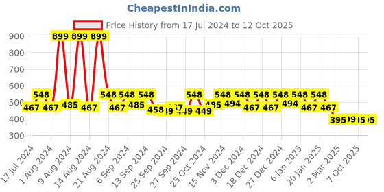 myntra.com Kuber Industries Set Of 6 Bandhani Printed Saree Cover Organisers kuber industries Price History Graph from 17 Jul 2024 to 11 Oct 2025