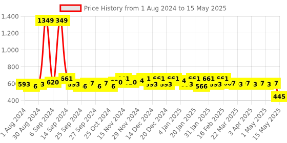 myntra.com Kuber Industries Set Of 6 Beige & Brown Checked Wardrobe Organizers kuber industries Price History Graph from 1 Aug 2024 to 15 May 2025
