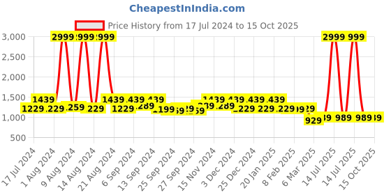 myntra.com Kuber Industries Set Of 6 Beige & Brown Solid Multi-Utility Solitaire Stationary Office Tray Organisers kuber industries Price History Graph from 17 Jul 2024 to 15 Oct 2025