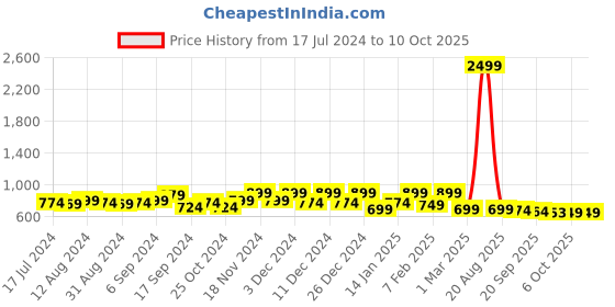 myntra.com Kuber Industries Set Of 6 Beige Metallic Printed Underbed Storage Bags With Transparent Window kuber industries Price History Graph from 17 Jul 2024 to 10 Oct 2025