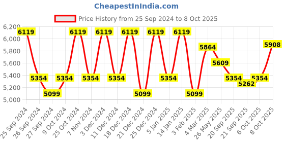 myntra.com Kuber Industries Set Of 6 Beige Planter Pot kuber industries Price History Graph from 25 Sep 2024 to 8 Oct 2025