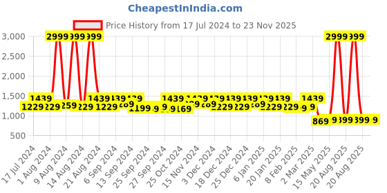 myntra.com Kuber Industries Set Of 6 Beige Silk Embellished Saree Cover Organisers kuber industries Price History Graph from 17 Jul 2024 to 22 Nov 2025