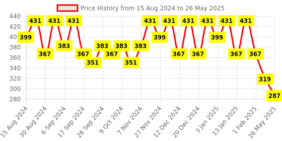myntra.com Kuber Industries Set Of 6 Black & Green Planter With Pot kuber industries Price History Graph from 15 Aug 2024 to 26 May 2025