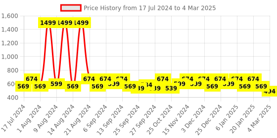 myntra.com Kuber Industries Set Of 6 Black & White Printed Saree Covers kuber industries Price History Graph from 17 Jul 2024 to 4 Mar 2025