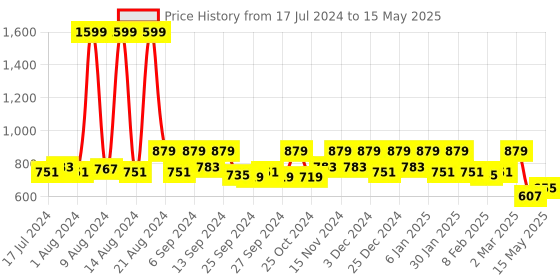 myntra.com Kuber Industries Set Of 6 Black Checked Saree Organisers With Transparent Window kuber industries Price History Graph from 17 Jul 2024 to 15 May 2025