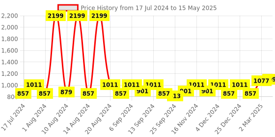 myntra.com Kuber Industries Set Of 6 Black Collage Photo Frames kuber industries Price History Graph from 17 Jul 2024 to 15 May 2025