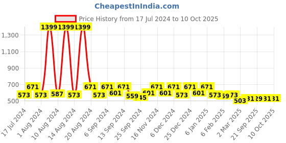 myntra.com Kuber Industries Set Of 6 Black Collage Photo Frames kuber industries Price History Graph from 17 Jul 2024 to 9 Oct 2025