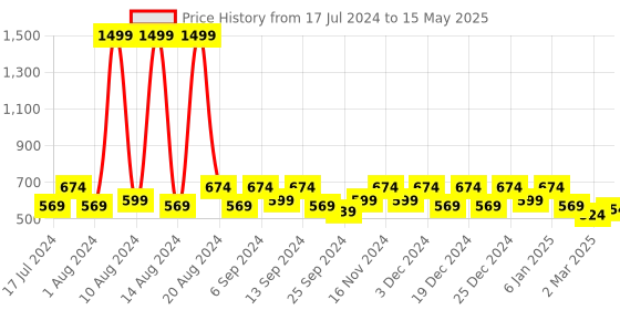 myntra.com Kuber Industries Set Of 6 Black Collage Photo Frames kuber industries Price History Graph from 17 Jul 2024 to 15 May 2025