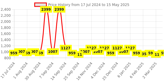 myntra.com Kuber Industries Set Of 6 Black Collage Wall Photo Frames kuber industries Price History Graph from 17 Jul 2024 to 15 May 2025