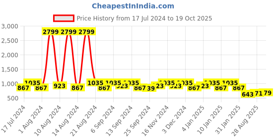 myntra.com Kuber Industries Set of 6 Black Cotton Pillow Cover kuber industries Price History Graph from 17 Jul 2024 to 19 Oct 2025