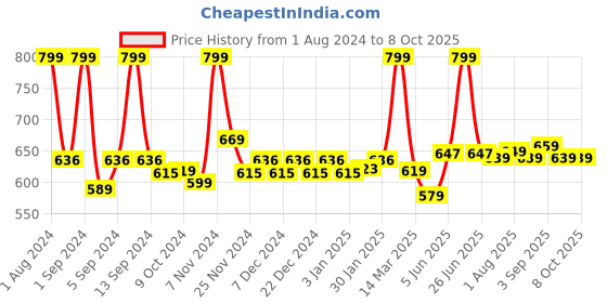 myntra.com Kuber Industries Set of 6 Black Leak BPA Free Round Ice Cut Plastic Refrigerator Bottles kuber industries Price History Graph from 1 Aug 2024 to 8 Oct 2025
