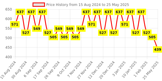 myntra.com Kuber Industries Set Of 6 Black Planter With Pot kuber industries Price History Graph from 15 Aug 2024 to 25 May 2025