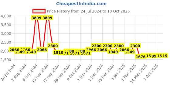 myntra.com Kuber Industries Set Of 6 Black Printed Chair Cover kuber industries Price History Graph from 24 Jul 2024 to 10 Oct 2025