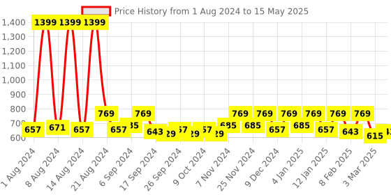 myntra.com Kuber Industries Set Of 6 Black Printed Multi-Utility Organisers kuber industries Price History Graph from 1 Aug 2024 to 15 May 2025
