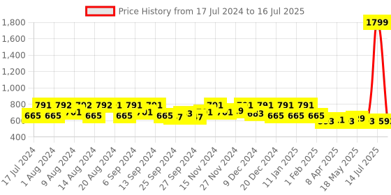 myntra.com Kuber Industries Set of 6 Black Solid Jute Table Placemats kuber industries Price History Graph from 17 Jul 2024 to 16 Jul 2025
