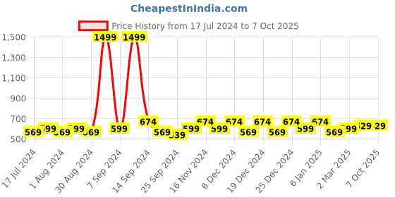 myntra.com Kuber Industries Set Of 6 Black Wall Photo Frames kuber industries Price History Graph from 17 Jul 2024 to 7 Oct 2025