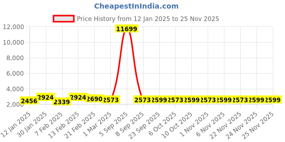 myntra.com Kuber Industries Set Of 6 Blue & Brown Anti-Skid Doormats kuber industries Price History Graph from 12 Jan 2025 to 24 Nov 2025