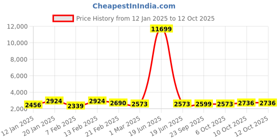 myntra.com Kuber Industries Set Of 6 Blue & Grey Anti-Skid Doormats kuber industries Price History Graph from 12 Jan 2025 to 10 Oct 2025