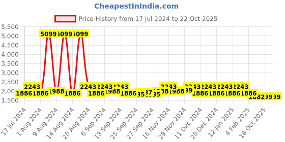 myntra.com Kuber Industries Set Of 6 Blue & Pink Disney Baby Team Mickey Print Extra Large Foldable Storage Cube With Handle kuber industries Price History Graph from 17 Jul 2024 to 22 Oct 2025
