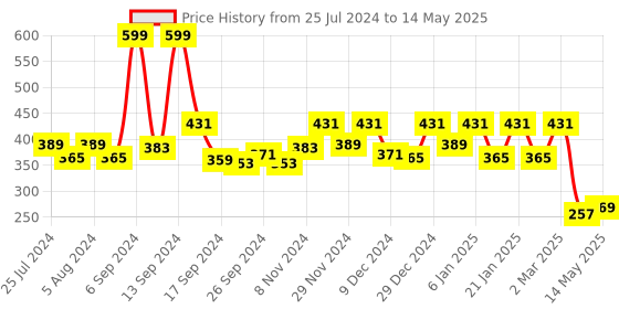 myntra.com Kuber Industries Set of 6 Blue & Pink Floral Printed Table Placemats & Coasters Set kuber industries Price History Graph from 25 Jul 2024 to 14 May 2025