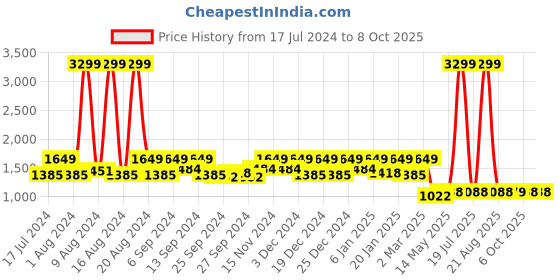 myntra.com Kuber Industries Set Of 6 Blue & Red Solid Non-Woven Sustainable Wardrobe Organizer kuber industries Price History Graph from 17 Jul 2024 to 8 Oct 2025
