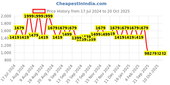 myntra.com Kuber Industries Set Of 6 Blue & Transparent Solid Single Packing Saree Cover Organizers kuber industries Price History Graph from 17 Jul 2024 to 18 Oct 2025