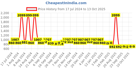 myntra.com Kuber Industries Set Of 6 Blue & White Metalic Lahariya Print Saree Organisers kuber industries Price History Graph from 17 Jul 2024 to 12 Oct 2025