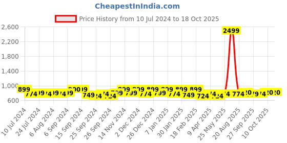 myntra.com Kuber Industries Set Of 6 Blue Laheriya Printed Underbed Blanket Storage Cover kuber industries Price History Graph from 10 Jul 2024 to 18 Oct 2025