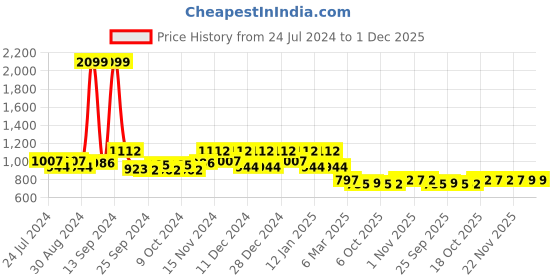 myntra.com Kuber Industries Set of 6 Blue Large Plastic Hanging Flower Pot kuber industries Price History Graph from 24 Jul 2024 to 1 Dec 2025