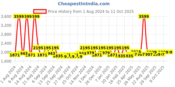 myntra.com Kuber Industries Set Of 6 Blue Leaf Printed Elastic Stretchable Chair Cover kuber industries Price History Graph from 1 Aug 2024 to 11 Oct 2025