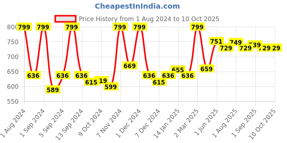 myntra.com Kuber Industries Set of 6 Blue Leak BPA Free Round Ice Cut Plastic Refrigerator Bottles kuber industries Price History Graph from 1 Aug 2024 to 9 Oct 2025