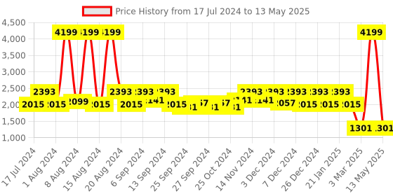 myntra.com Kuber Industries Set Of 6 Blue Leheriya Printed Foldable Storage Boxes With Handle Replacement Drawer kuber industries Price History Graph from 17 Jul 2024 to 13 May 2025
