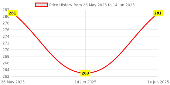 myntra.com Kuber Industries Set Of 6 Blue Multi Dot Printed Table Placemats kuber industries Price History Graph from 26 May 2025 to 14 Jun 2025