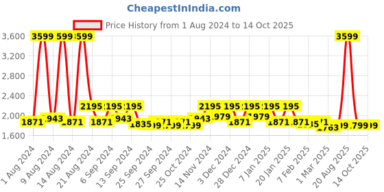 myntra.com Kuber Industries Set Of 6 Blue Printed Elastic Stretchable Chair Cover kuber industries Price History Graph from 1 Aug 2024 to 13 Oct 2025