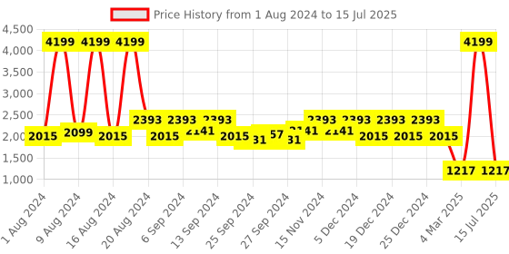 myntra.com Kuber Industries Set Of 6 Blue Printed Foldable Fabric Storage Cube With Handle kuber industries Price History Graph from 1 Aug 2024 to 15 Jul 2025