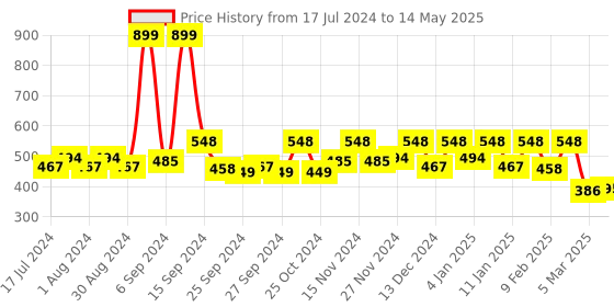 myntra.com Kuber Industries Set Of 6 Blue Printed Non-Woven Single Saree Cover With Tranasparent Top kuber industries Price History Graph from 17 Jul 2024 to 14 May 2025