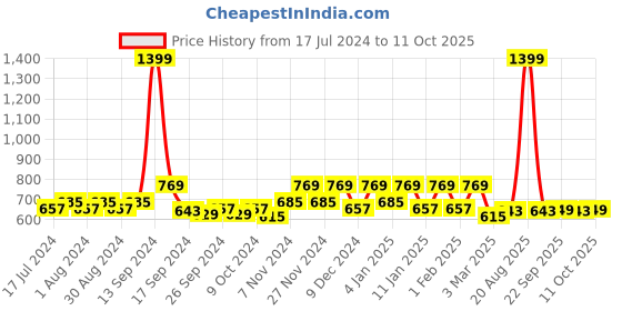 myntra.com Kuber Industries Set Of 6 Blue Printed Saree Cover Organizer kuber industries Price History Graph from 17 Jul 2024 to 11 Oct 2025