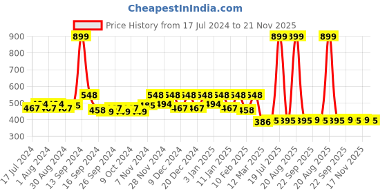 myntra.com Kuber Industries Set Of 6 Blue Printed Wardrobe Organisers kuber industries Price History Graph from 17 Jul 2024 to 21 Nov 2025