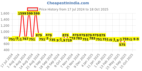 myntra.com Kuber Industries Set Of 6 Blue Printed Wardrobe Organisers kuber industries Price History Graph from 17 Jul 2024 to 18 Oct 2025