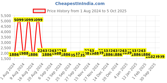 myntra.com Kuber Industries Set Of 6 Blue Solid Shirt Stacker Organisers With Handles kuber industries Price History Graph from 1 Aug 2024 to 4 Oct 2025