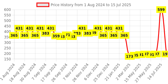 myntra.com Kuber Industries Set Of 6 Blue Solid Table Placemats kuber industries Price History Graph from 1 Aug 2024 to 15 Jul 2025