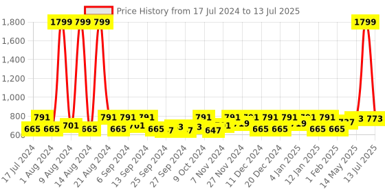 myntra.com Kuber Industries Set of 6 Blue White Fabric Drawer Organiser kuber industries Price History Graph from 17 Jul 2024 to 13 Jul 2025