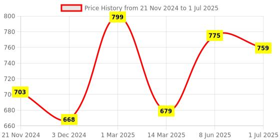 myntra.com Kuber Industries Set of 6 BPA Free Square Shaped Plastic Refrigerator Bottles kuber industries Price History Graph from 21 Nov 2024 to 1 Jul 2025