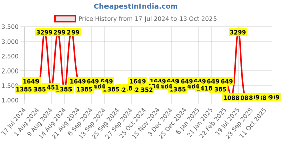 myntra.com Kuber Industries Set Of 6 Brown & Beige Solid Non-Woven Sustainable Wardrobe Organizer kuber industries Price History Graph from 17 Jul 2024 to 12 Oct 2025