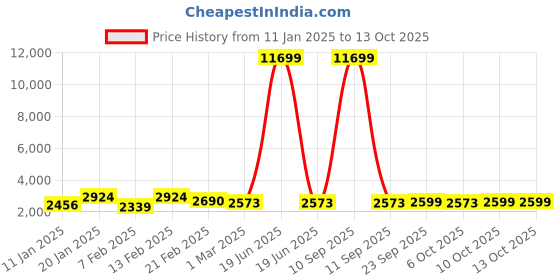 myntra.com Kuber Industries Set Of 6 Brown & Black Anti-Skid Doormats kuber industries Price History Graph from 11 Jan 2025 to 12 Oct 2025
