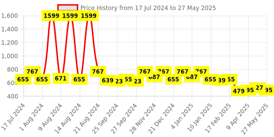 myntra.com Kuber Industries Set of 6 Brown Bamboo Wooden Coasters kuber industries Price History Graph from 17 Jul 2024 to 27 May 2025