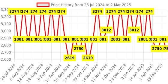 myntra.com Kuber Industries Set Of 6 Brown Printed Laundry Bag kuber industries Price History Graph from 26 Jul 2024 to 2 Mar 2025